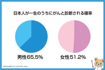 日本人の2人に1人がガンになる時代。備えていますか？