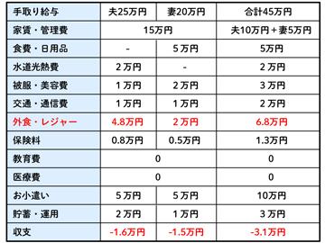 コラム：【〇〇費が平均の2倍超！】家計簿公開！黒字家計に戻すコツは？（後半）