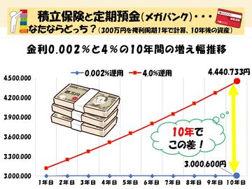 お金の働かせ方のについて！