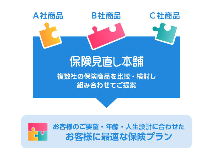 お客様一人ひとりに合わせた「最適な保険選び」をお手伝いします。