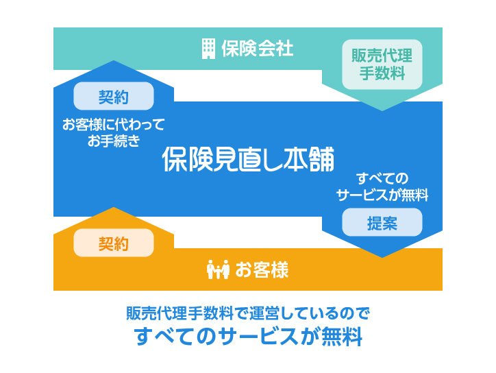 サービスはすべて無料、おかげさまで契約実績は120万件を突破。