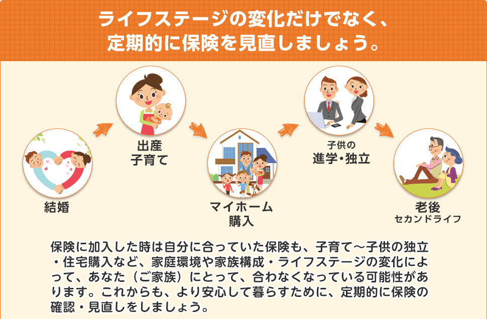 ライフステージの変化だけでなく、定期的に保険を見直しましょう。